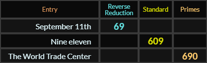 September 11th = 69, Nine eleven = 609, The World Trade Center = 690