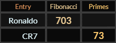 Ronaldo = 703 and CR7 = 73
