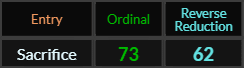 Sacrifice = 73 and 62