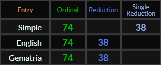 Simple, English, and Gematria all = 74 and 38