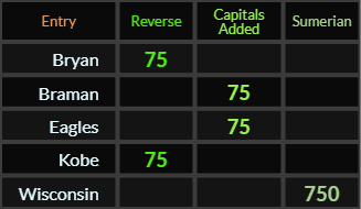 Bryan, Braman, Eagles, and Kobe all = 75, Wisconsin = 750