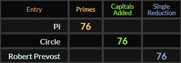 Pi, Circle, and Prevost all = 76