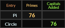 Pi and Circle both = 76