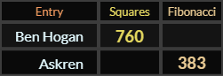 Ben Hogan = 760 and Askren = 383