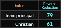 Team principal = 79 and Christian = 61