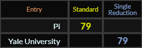 Pi and Yale University both = 79