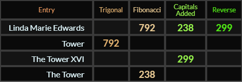 Linda Marie Edwards = 792, 238, and 299. Tower = 792, The Tower XVI = 299, and The Tower = 238