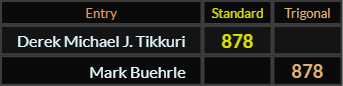 Derek Michael J Tikkuri and Mark Buehrle both = 878