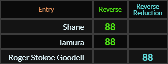 Shane, Tamura, and Roger Stokoe Goodell all = 88