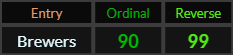 Brewers = 90 and 99