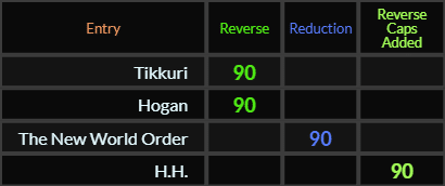 Tikkuri, Hogan, The New World Order, and HH all = 90