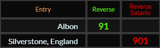 Albon = 91 and Silverstone England = 901