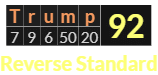 "Trump" = 92 (Reverse Standard)