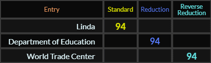 Linda, Department of Education, and World Trade Center all = 94