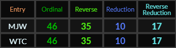 MJW and WTC both = 46, 35, 10, and 17