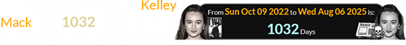 News of the death of Kelley Mack died 1032 days after her last appearance (post-mortem):
