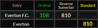Everton FC = 108 and 810, Everton = 810