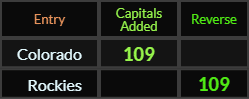 Colorado and Rockies both = 109