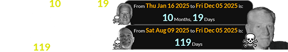 Uecker died 10 months, 19 days before the anniversary of Robert Brewer’s death, and Robbie Brewer died a span of 119 days before it: