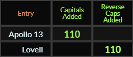 Apollo 13 and Lovell both = 110 Caps Added