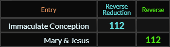 Immaculate Conception and Mary Jesus both = 112