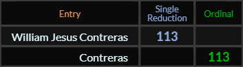 William Jesus Contreras and Contreras both = 113