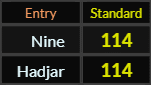 Nine and Hadjar both = 114 Standard