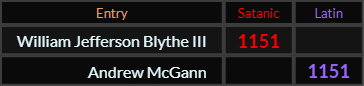 William Jefferson Blythe III and Andrew McGann both = 1151