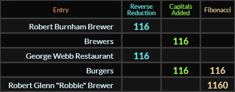 Robert Burnham Brewer, Brewers, and George Webb Restaurant = 116, Burgers = 116, Robert Glenn Robbie Brewer = 1160