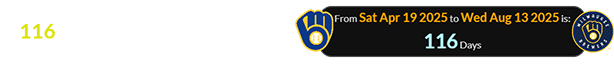The Crew got their 12th win in a row 116 days after the anniversary of their 12th straight win in 1987: