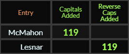 McMahon and Lesnar both = 119 Caps Added