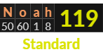 "Noah" = 119 (Standard)