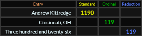 Andrew Kittredge = 1190, Cincinnati OH and Three hundred and twenty six both = 119