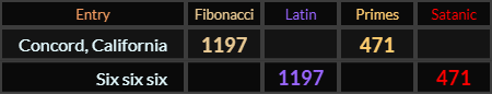 Concord California and Six six six both = 1197 and 471