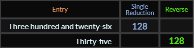 Three hundred and twenty six and Thirty five both = 128