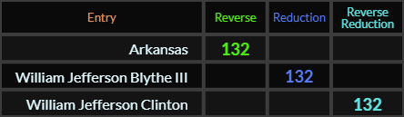Arkansas, William Jefferson Blythe III, and William Jefferson Clinton all = 132