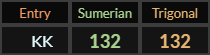 KK = 132 Sumerian and Trigonal