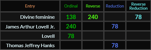 Divine feminine = 138, 240, and 78, James Arthur Lovell Jr = 240 and 78, Lovell = 78, Thomas Jeffrey Hanks = 78