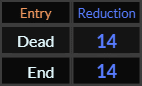 Dead and End both = 14 Reduction