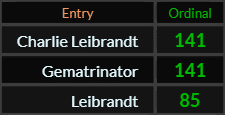 Charlie Leibrandt and Gematrinator both = 141, Leibrandt = 85