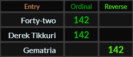 Forty two, Derek Tikkuri, and Gematria all = 142