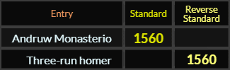 Andruw Monasterio and Three-run homer both = 1560 Standard