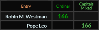 Robin M Westman and Pope Leo both = 166