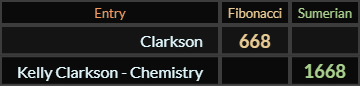 Clarkson = 668 and Kelly Clarkson Chemistry = 1668