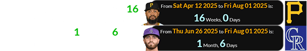 The game was a span of exactly 16 weeks after the losing pitcher’s birthday and 1 month, 6 days after the winning pitcher’s: