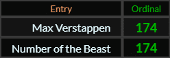 Max Verstappen and Number of the Beast both = 174 Ordinal