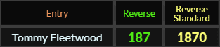 Tommy Fleetwood = 187 and 1870 Reverse