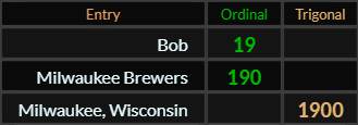 Bob = 19, Milwaukee Brewers = 190, Milwaukee Wisconsin = 1900 Trigonal