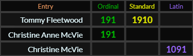 Tommy Fleetwood = 191 and 1910, Christine Anne McVie = 191, Christine McVie = 1091