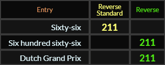 Sixty six, Six hundred sixty six, and Dutch Grand Prix all = 211 Reverse